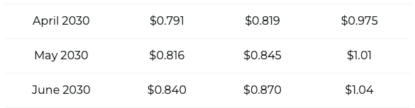DOGE price prediction